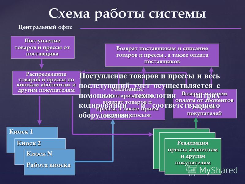 Курсовая работа: Автоматизація виробництва та реалізації продукції