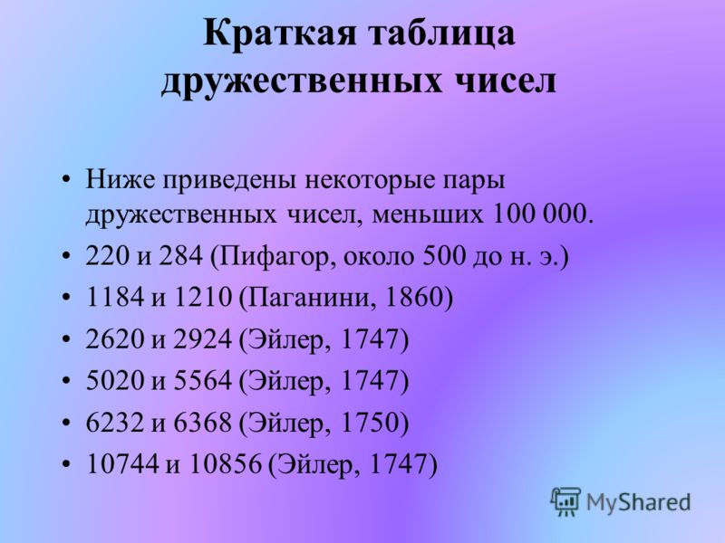 Краткая таблица дружественных чисел Ниже приведены некоторые пары дружественных чисел, меньших 100 000. 220 и 284 (Пифагор, около 500 до н. э.) 1184 и 1210 (Паганини, 1860) 2620 и 2924 (Эйлер, 1747) 5020 и 5564 (Эйлер, 1747) 6232 и 6368 (Эйлер, 1750)