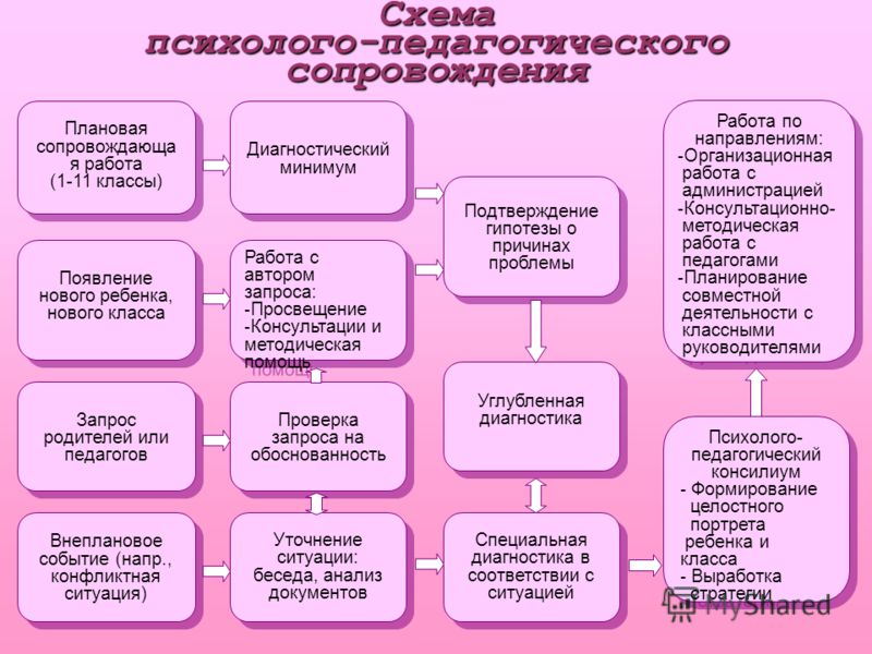 Социально педагогическая коррекция школьной дезадаптации Социально педагогическая коррекция школьной дезадаптации