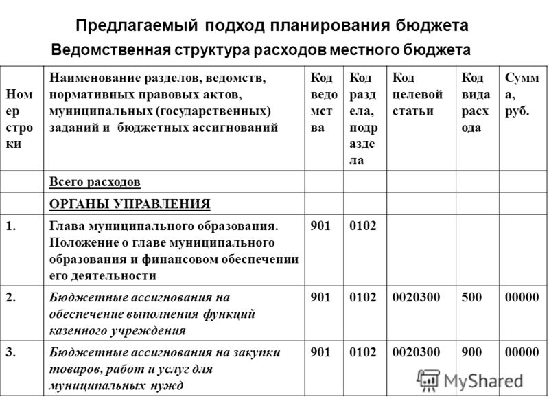 Бюджетных Ассигнований Федерального Бюджета Что Это Значит - 80 фото