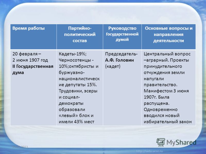 Реферат: Парламент самодержавной России Государственная Дума и ее депутаты, 1906 - 1917