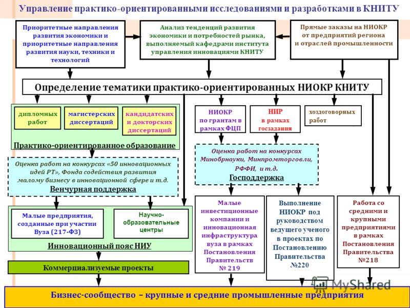 Магистерская диссертация оценка эффективности инвестиционных проектов