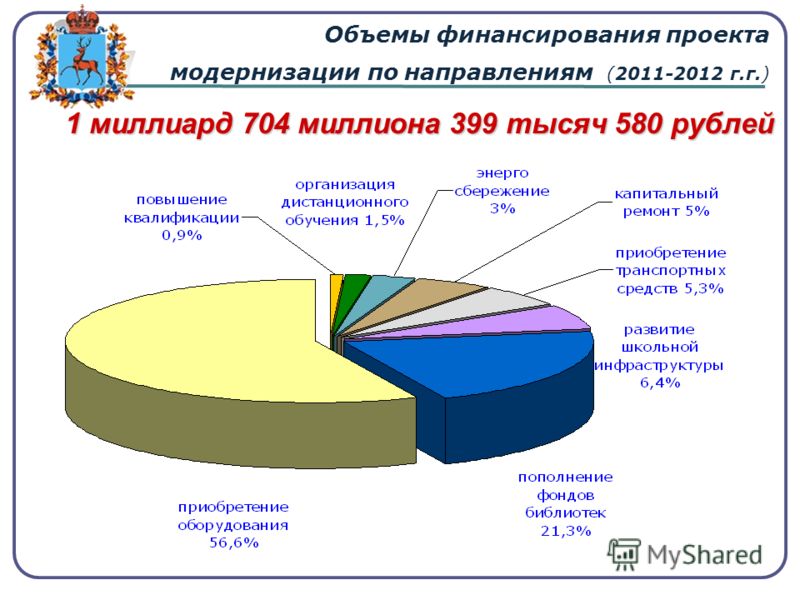 1 миллиард 704 миллиона 399 тысяч 580 рублей Объемы финансирования проекта модернизации по направлениям (2011-2012 г.г.)