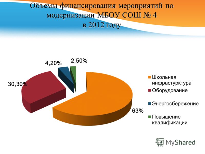 Объемы финансирования мероприятий по модернизации МБОУ СОШ 4 в 2012 году