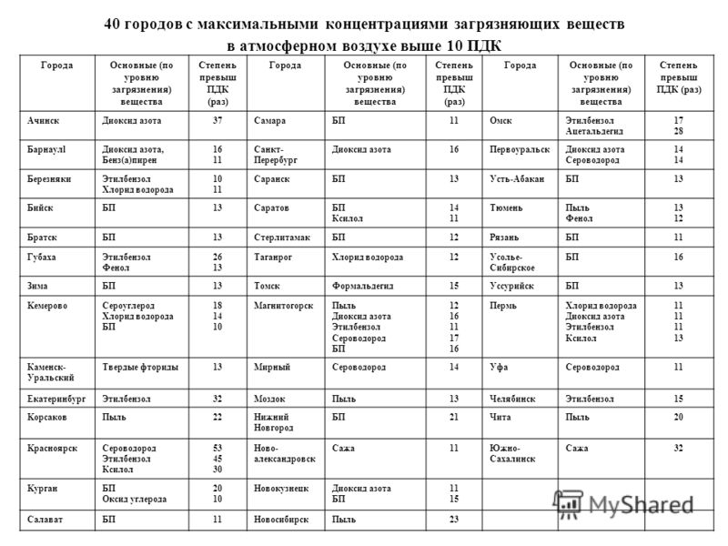 Проблемы связанные с загрязнением почвы Проблемы связанные с загрязнением почвы