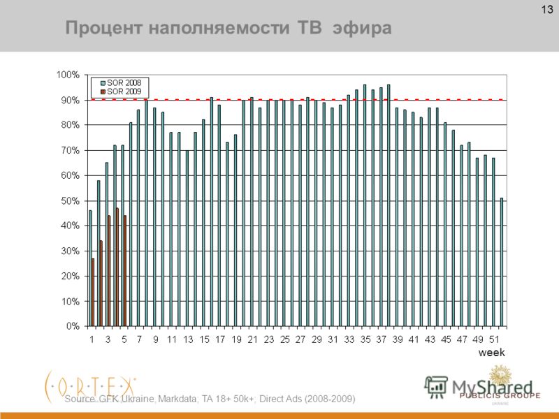 12 Продажа рейтингов по каналах на фоне 2008 года Source: GFK Ukraine, Markdata; TA 18+ 50k+; Direct Ads (2008-2009) 1+1 INTER TRK Ukraine STB ICTV NOVY