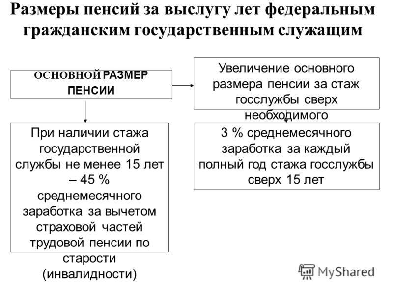 Контрольная работа по теме Пенсии за выслугу лет. Условия назначения 