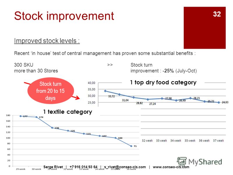 Stock improvement Improved stock levels : Recent in house test of central management has proven some substantial benefits : 300 SKU >> Stock turn more than 30 Stores improvement : -25% (July-Oct) 32 Stock turn from 20 to 15 days Serge Rivet | +7 916 