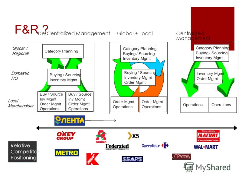 F&R ? 60 De-Centralized Management Centralized Management Global + Local Global / Regional Domestic HQ Local Merchandiser Category Planning Inventory Mgmt Order Mgmt Category Planning Buying / Sourcing Inventory Mgmt Operations Category Planning Buyi