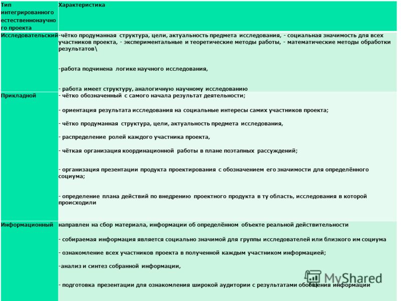 Характеристика исследовательского проекта