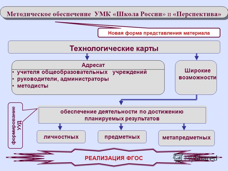 Скачать бесплатно поурочные планы фгос 2 класс по русскому языкустандарт второго поколения школа россии