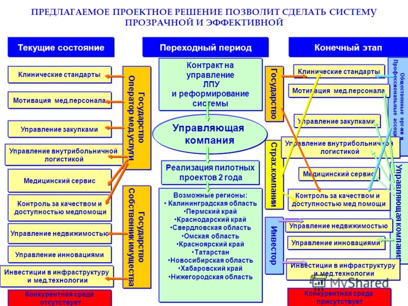 Управление проектами бизнес процесс