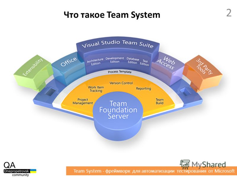 Что такое Team System Team System - фреймворк для автоматизации тестирования от Microsoft 2