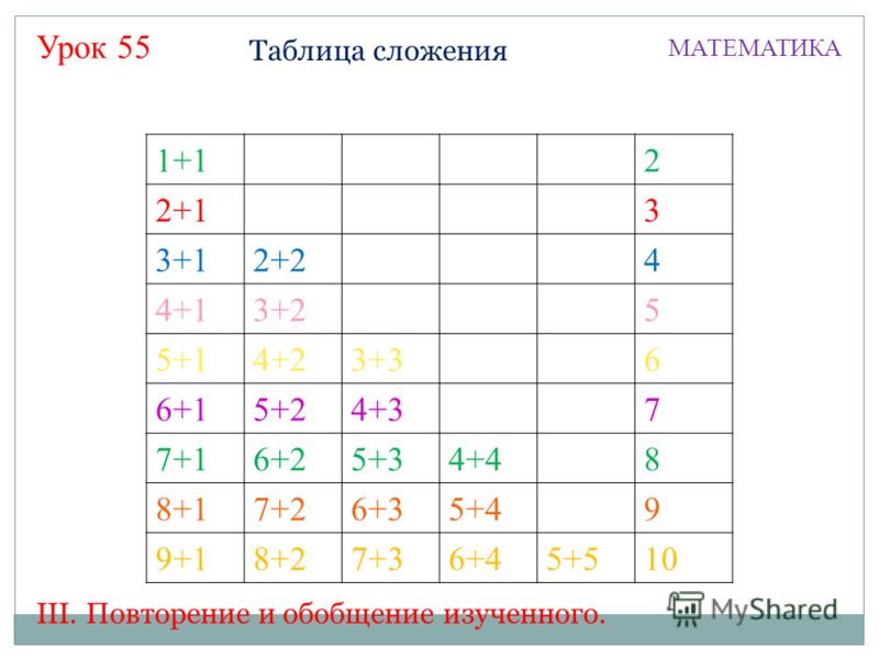 Таблица сложения МАТЕМАТИКА Урок 55 1+12 2+13 3+12+24 4+13+25 5+14+23+36 6+15+24+37 7+16+25+34+48 8+17+26+35+49 9+18+27+36+45+510 III. Повторение и обобщение изученного.
