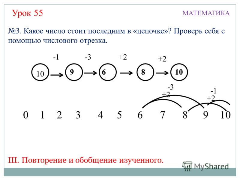 Урок 55 МАТЕМАТИКА 10 968 -3+2 3. Какое число стоит последним в «цепочке»? Проверь себя с помощью числового отрезка. 123456789100 -3 +2 III. Повторение и обобщение изученного.