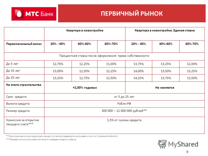 Мтс банк график работы в январе