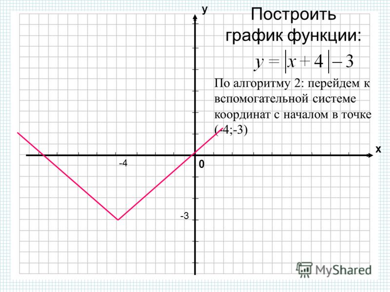 0 х у По алгоритму 2: перейдем к вспомогательной системе координат с началом в точке (-4;-3) Построить график функции: -4-4 -3-3