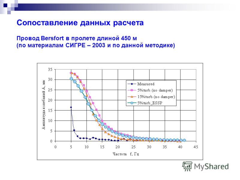 Сопоставление данных расчета Провод Bersfort в пролете длиной 450 м (по материалам СИГРЕ – 2003 и по данной методике)