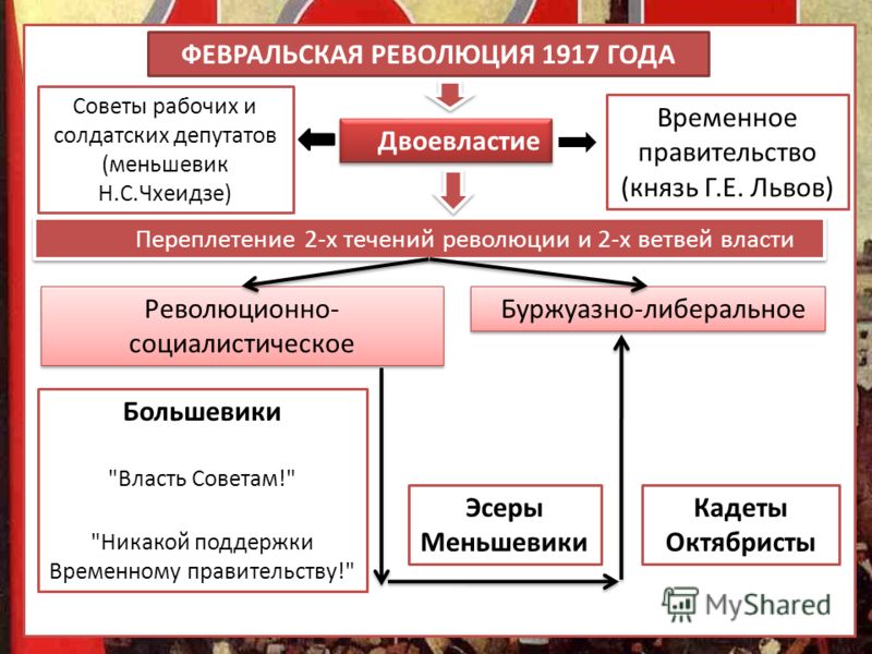 Реферат: Февральская революция 1917 года. Политика Временного правительства