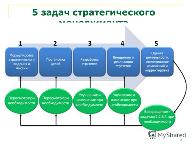 Пять Задач Стратегического Менеджмента Шпаргалка Пять Задач Стратегического Менеджмента Шпаргалка