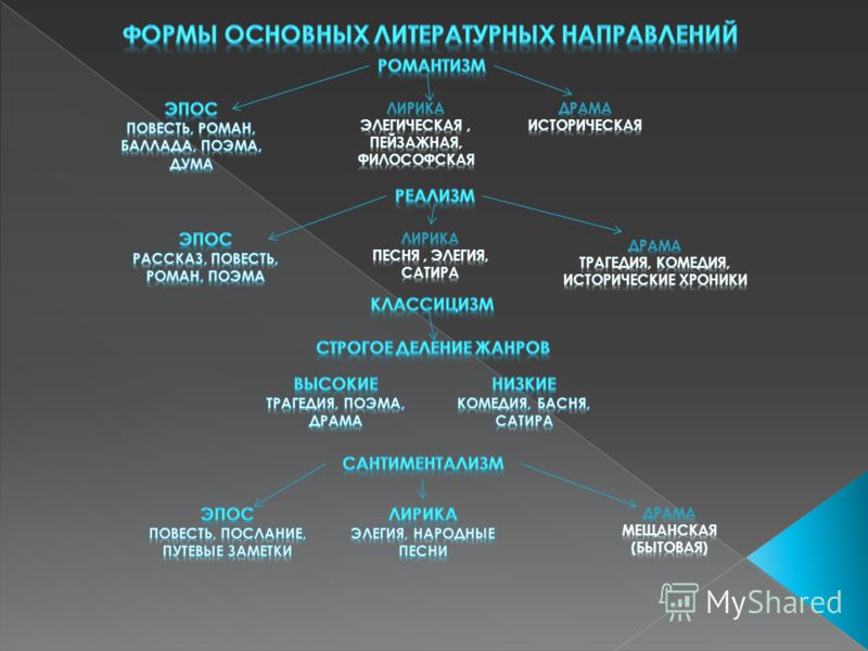 Расположение в хронологической последовательности литературные направления