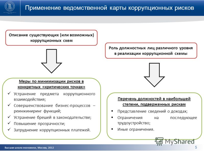 Должности связанные с коррупционными рисками в школе Должности связанные с коррупционными рисками в школе