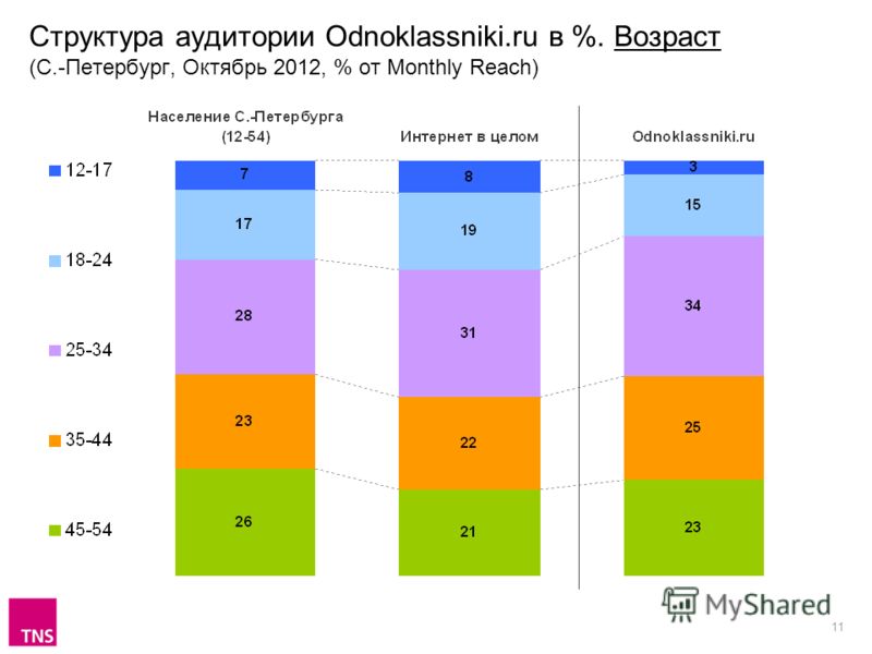 11 Структура аудитории Odnoklassniki.ru в %. Возраст (С.-Петербург, Октябрь 2012, % от Monthly Reach)