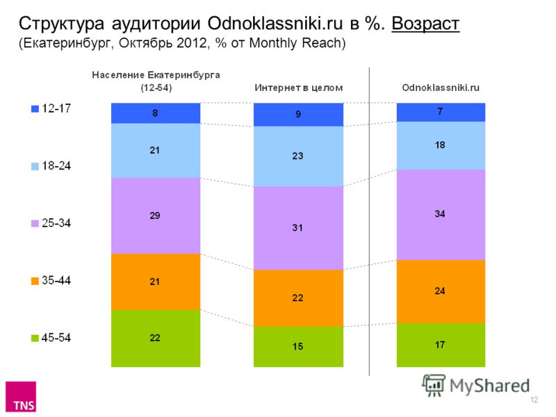 12 Структура аудитории Odnoklassniki.ru в %. Возраст (Екатеринбург, Октябрь 2012, % от Monthly Reach)