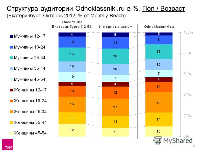 16 Структура аудитории Odnoklassniki.ru в %. Пол / Возраст (Екатеринбург, Октябрь 2012, % от Monthly Reach)