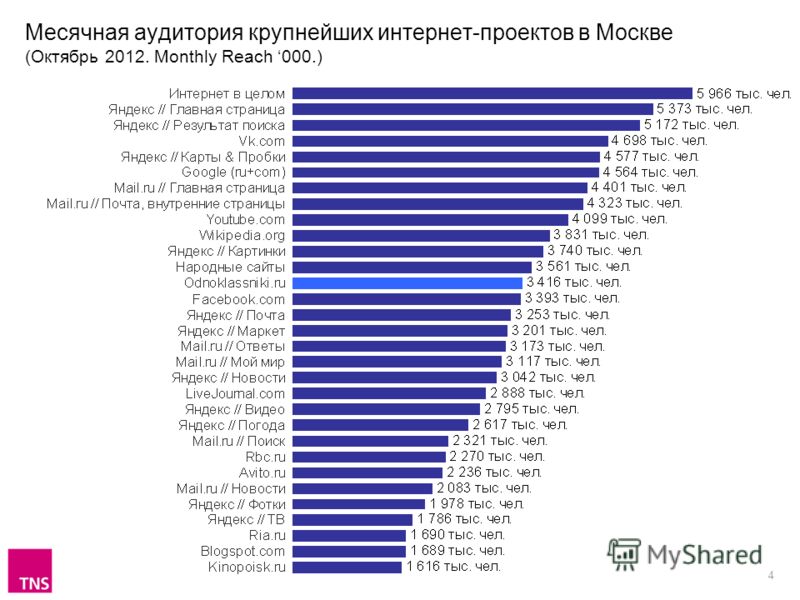 4 Месячная аудитория крупнейших интернет-проектов в Москве (Октябрь 2012. Monthly Reach 000.)