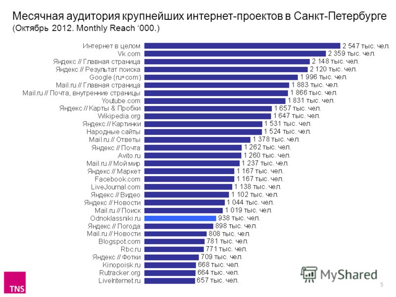5 Месячная аудитория крупнейших интернет-проектов в Санкт-Петербурге (Октябрь 2012. Monthly Reach 000.)