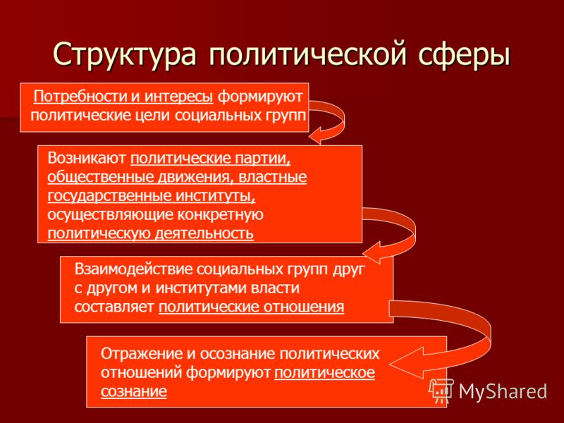 Основные сферы социальных отношений Основные сферы социальных отношений