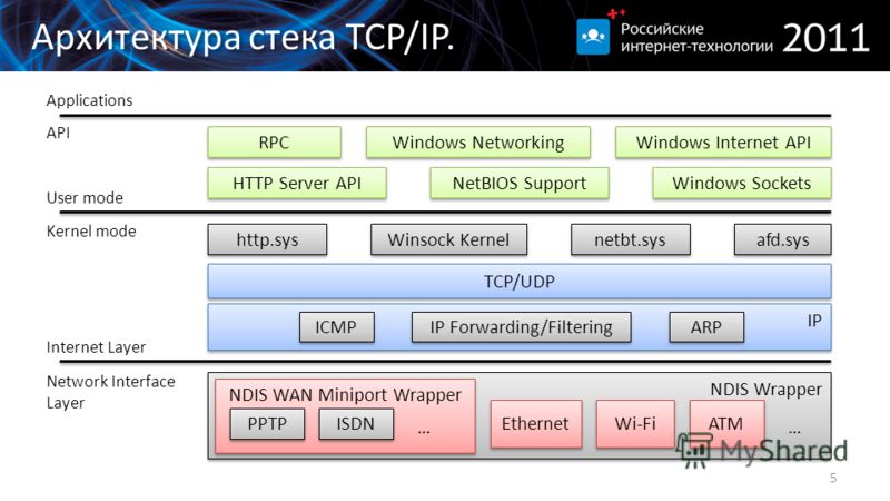 Архитектура стека TCP/IP. 5 NDIS Wrapper NDIS WAN Miniport Wrapper ISDN PPTP … ATM Ethernet Wi-Fi … Network Interface Layer Internet Layer Kernel mode User mode Applications API IP ICMP IP Forwarding/Filtering ARP TCP/UDP afd.sys Winsock Kernel netbt