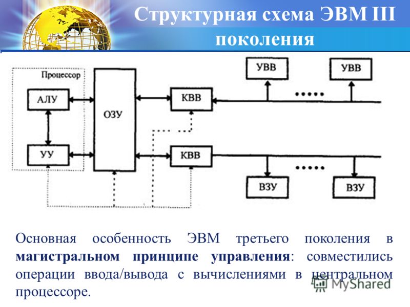 Общая схемы устройства эвм Общая схемы устройства эвм