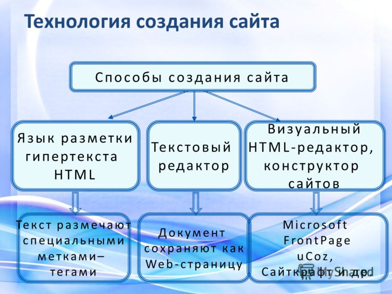 Технология создания сайта Язык разметки гипертекста HTML Текстовый редактор Визуальный HTML-редактор, конструктор сайтов Текст размечают специальными метками– тегами Документ сохраняют как Web-страницу Microsoft FrontPage uCoz, Сайткрафт и др. Способ