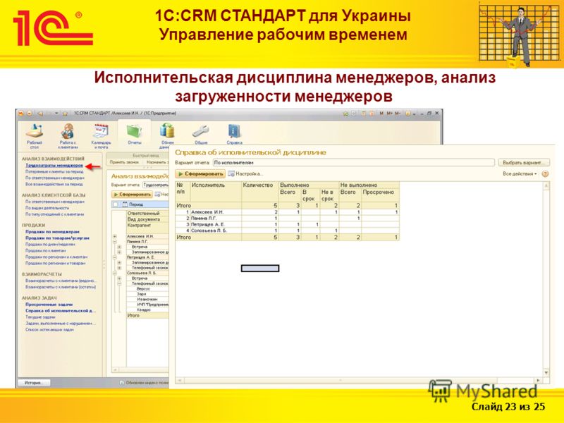 Слайд 23 из 25 1С:CRM СТАНДАРТ для Украины Управление рабочим временем Исполнительская дисциплина менеджеров, анализ загруженности менеджеров
