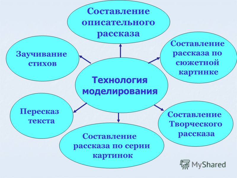 Технологии в детском саду схема Технологии в детском саду схема