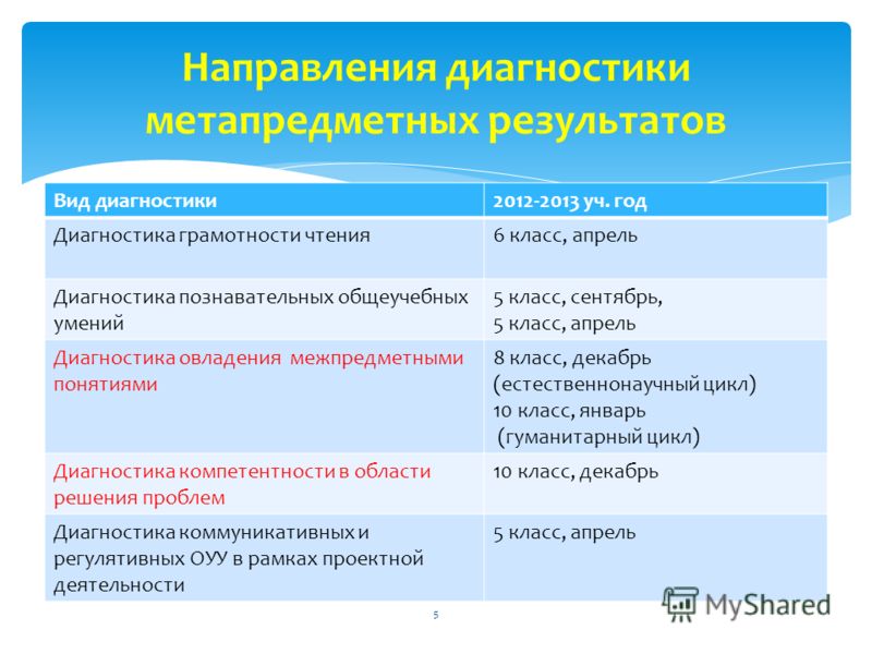 Метапредметное тестирование для воспитателей