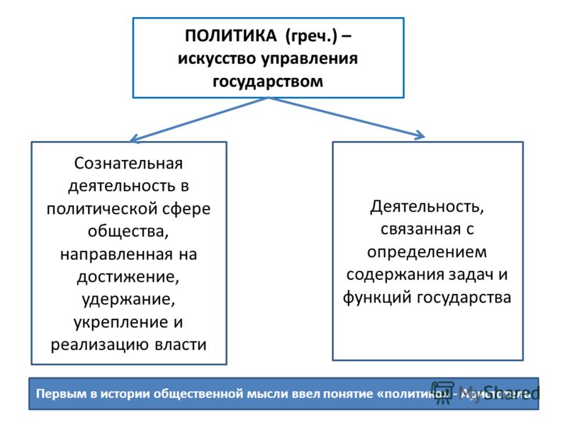 Политическая сфера связана с управлением обществом Политическая сфера связана с управлением обществом