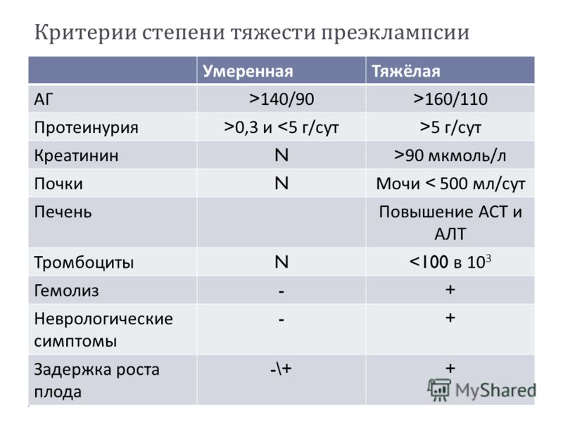 Лечение преэклампсии средней степени тяжести у беременных 96