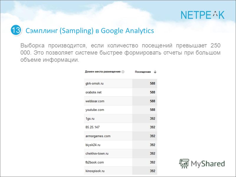 13 Сэмплинг (Sampling) в Google Analytics Выборка производится, если количество посещений превышает 250 000. Это позволяет системе быстрее формировать отчеты при большом объеме информации.