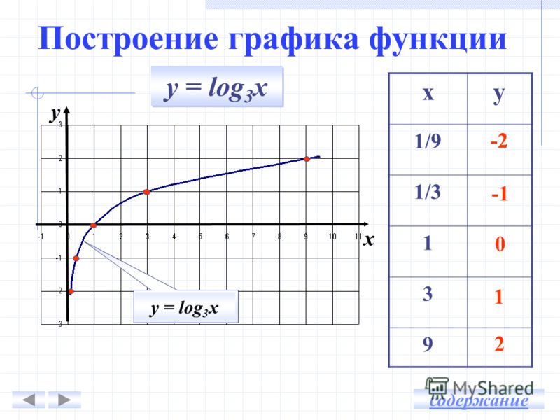 График функции y log