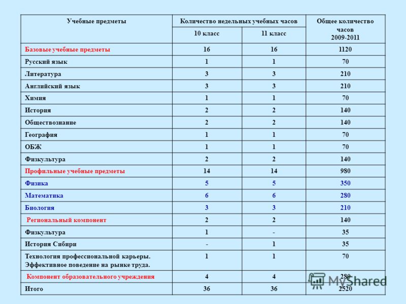 Предметы В 10