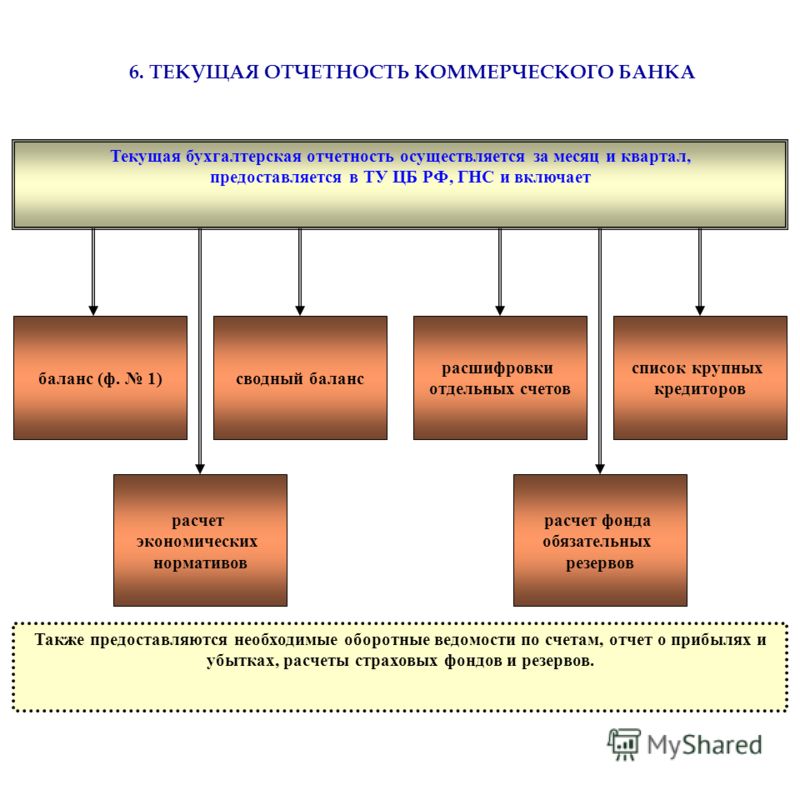 Отчетность коммерческого банка презентация