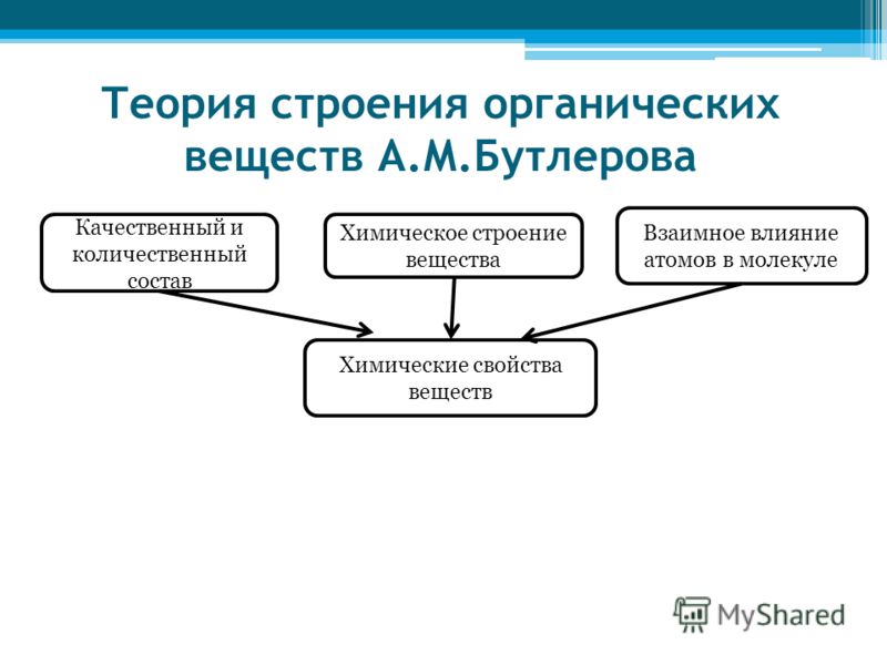 Теория строения органических веществ с примерами