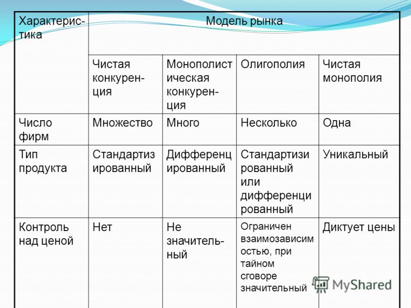 Реферат: Модель рынка несовершенной конкуренции и максимизация прибыли в условиях чистой монополии Реферат: Модель рынка несовершенной конкуренции и максимизация прибыли в условиях чистой монополии