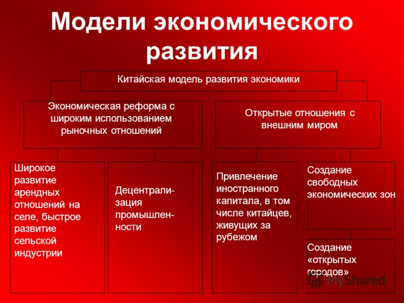 Китайская модель экономики схема Китайская модель экономики схема