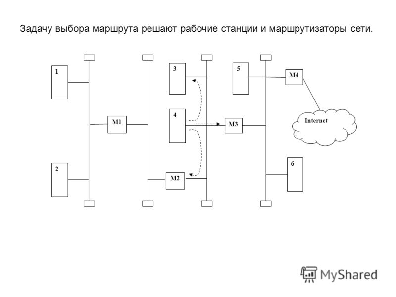 Задачу выбора маршрута решают рабочие станции и маршрутизаторы сети. 1 М3 3 М1 4 М2 2 М4 6 Internet 5