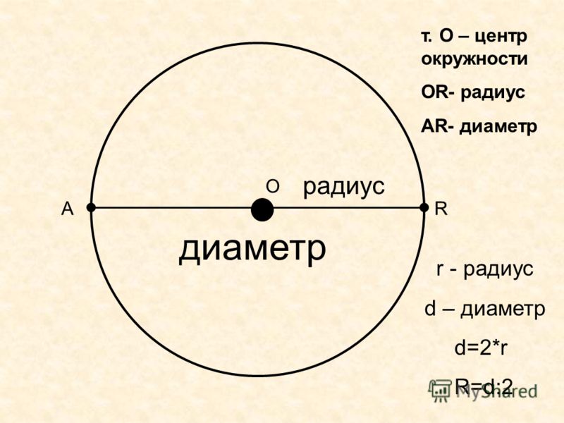 О R т. О – центр окружности ОR- радиус АR- диаметр радиус диаметр А r - радиус d – диаметр d=2*r R=d:2