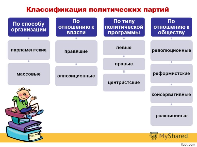 Классификация политических партий по отношению к власти Классификация политических партий по отношению к власти